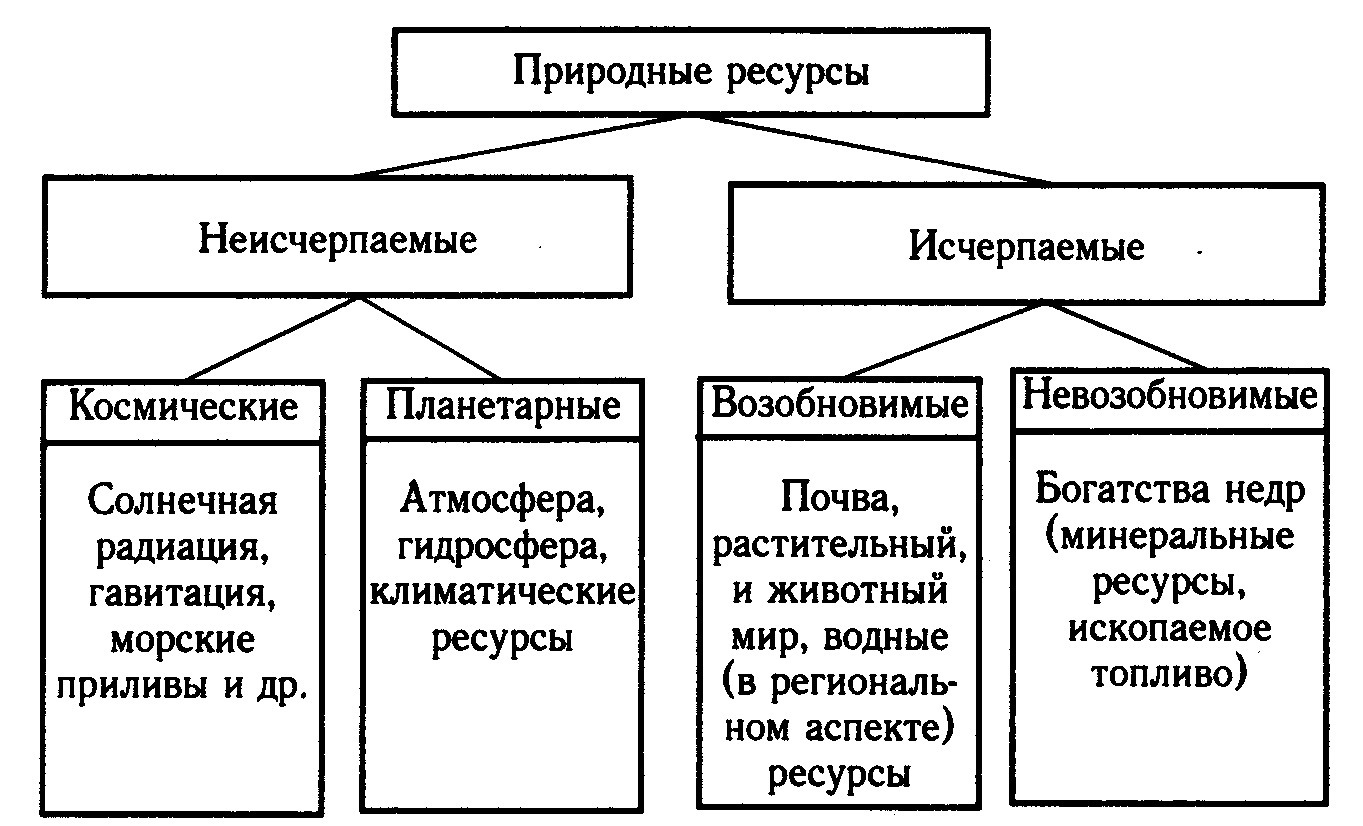 Природные ресурсы россии схема