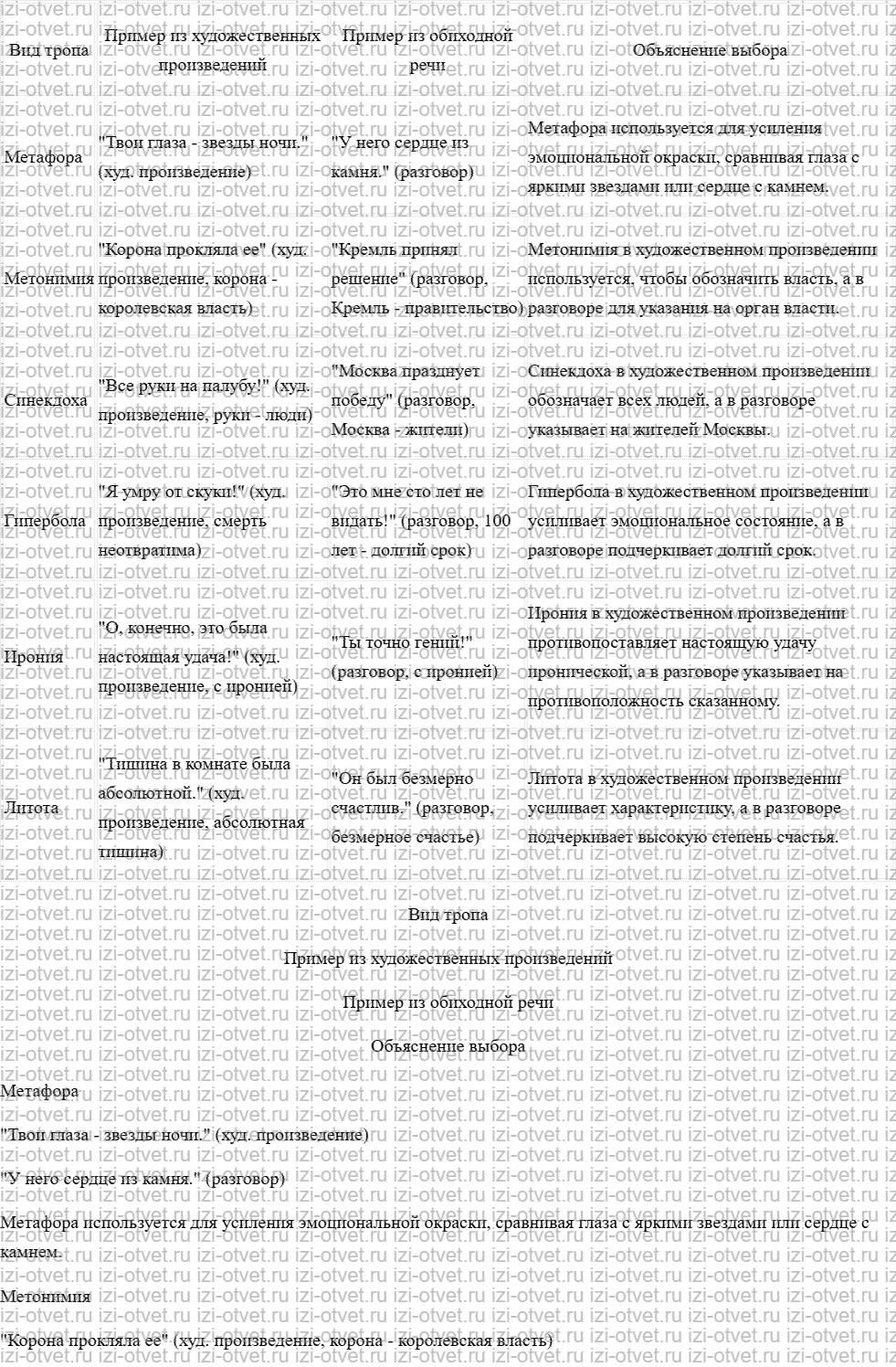 ГДЗ по русскому языку 10 класс учебник Чердаков, Дунев  § 10 ТРОПЫ И ВЫРАЗИТЕЛЬНОСТЬ РЕЧИ рисунок 3