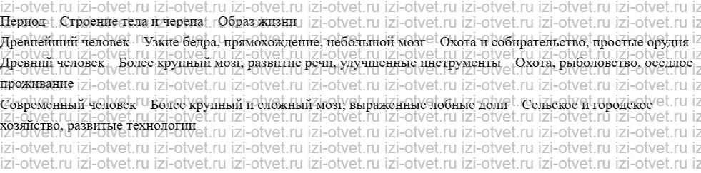 ГДЗ по биологии 8 класс учебник Колесов, Маш §4. Историческое прошлое людей рисунок 2