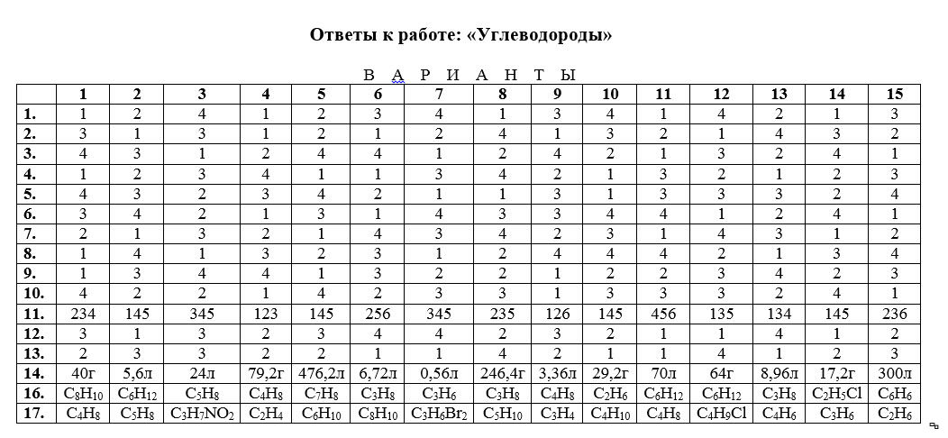 Контрольная работа по теме углеводороды вариант 1. Тест по теме углеводороды. Тест по теме углеводороды 1 вариант. Тест по химии 10 класс на тему 