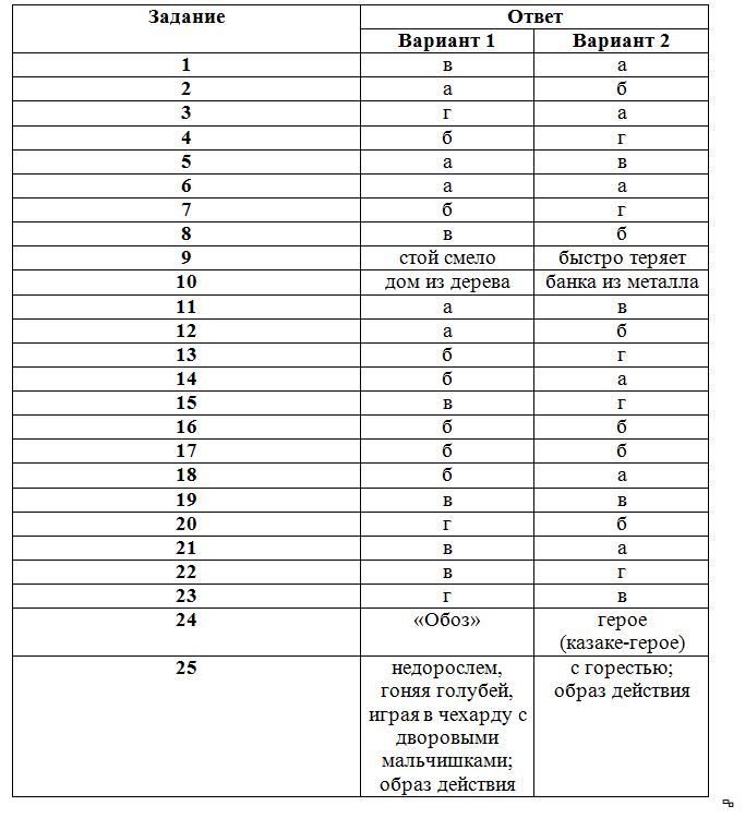 Тесты класс огэ русский. По русскому языку 8 класс контрольная работа 2 вариант. Ответы по русскому языку.