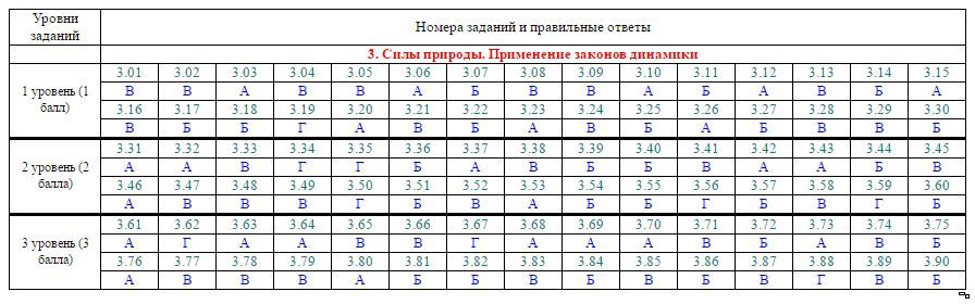 9 тест ответы