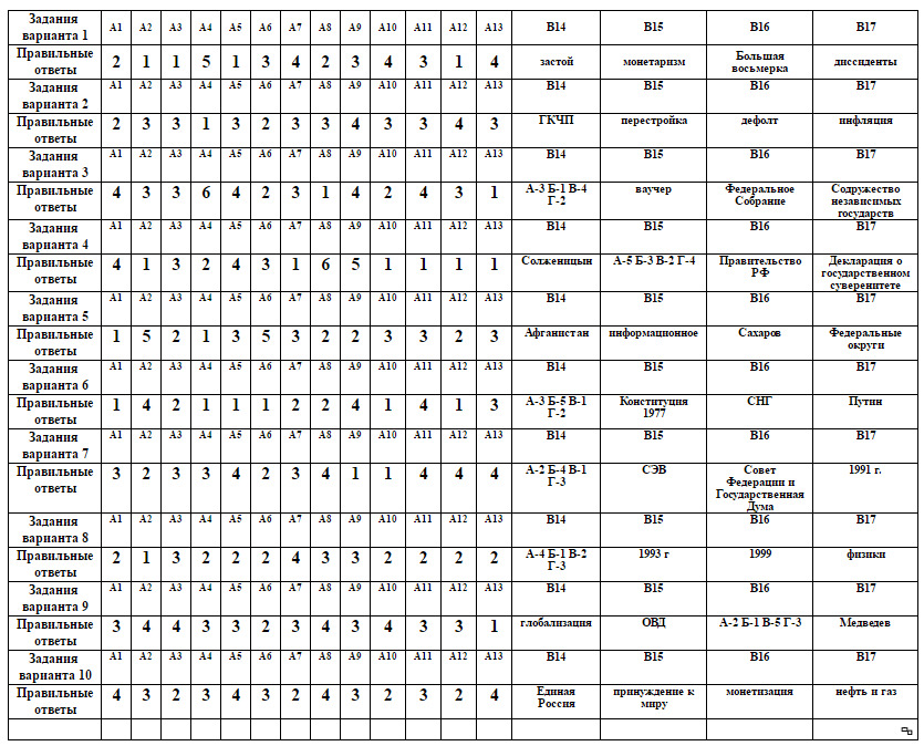 Ответы к тесту по истории 10 вариантов